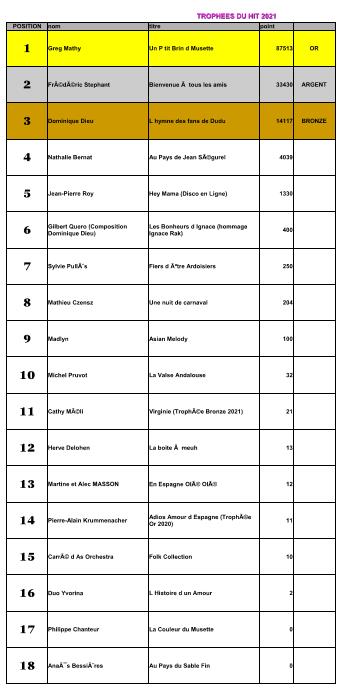 Classement Trophées 2021